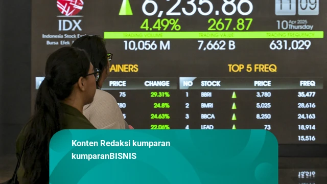 IHSG Ditutup Melesat 1,09% – Rupiah Menguat ke Rp 17.975 per Dolar AS
