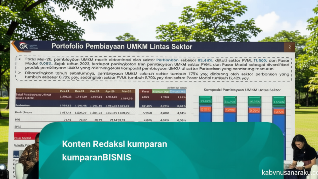 OJK Catat 82,44% Pembiayaan UMKM Didominasi Sektor Perbankan, Capai Rp 1.599 T