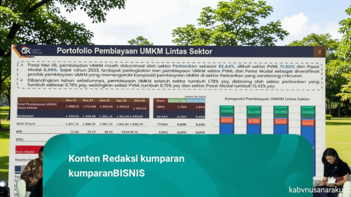 OJK Catat 82,44% Pembiayaan UMKM Didominasi Sektor Perbankan, Capai Rp 1.599 T